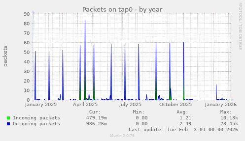 Packets on tap0