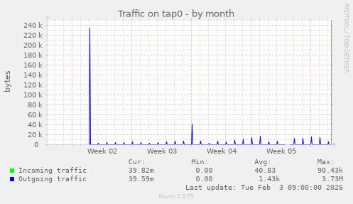 Traffic on tap0