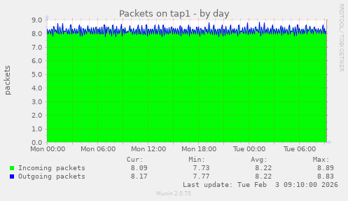 Packets on tap1