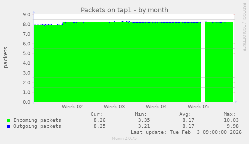 Packets on tap1