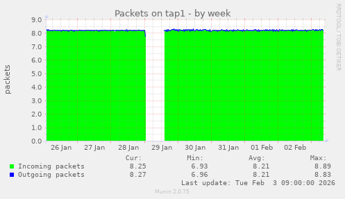 Packets on tap1