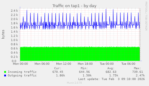 Traffic on tap1