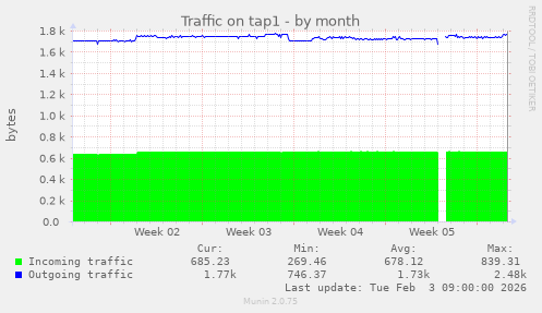 Traffic on tap1