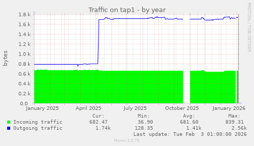 Traffic on tap1