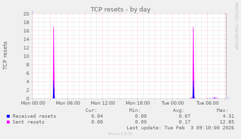 TCP resets