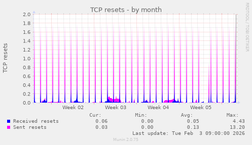 TCP resets