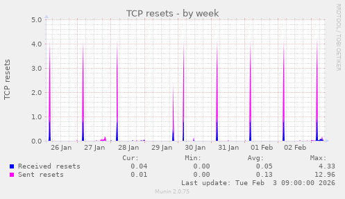 TCP resets