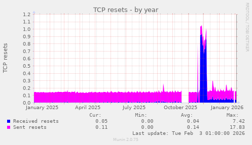 TCP resets