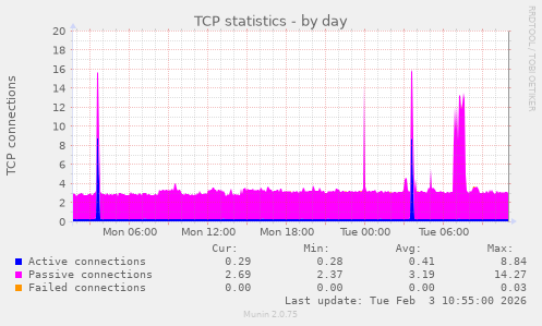TCP statistics
