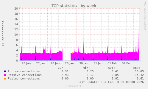 TCP statistics