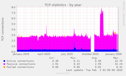 TCP statistics