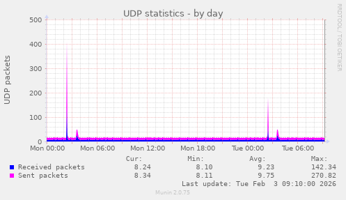 UDP statistics