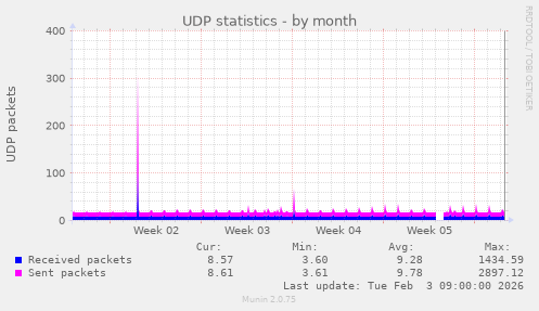 UDP statistics