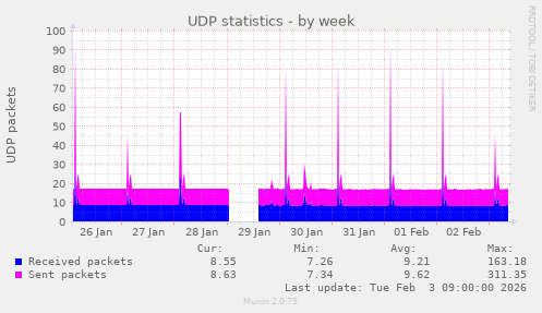 UDP statistics