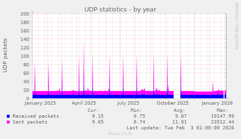 UDP statistics
