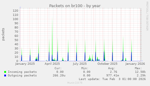 Packets on br100