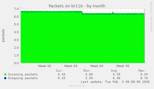 Packets on br110