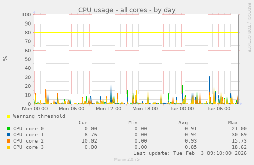 CPU usage - all cores