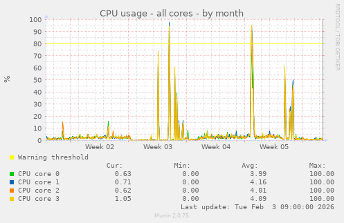 CPU usage - all cores