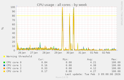 CPU usage - all cores