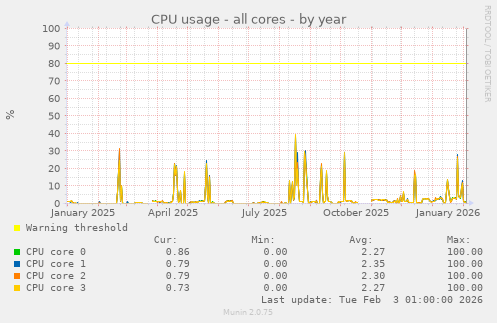 CPU usage - all cores