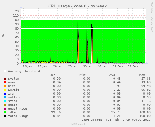 CPU usage - core 0