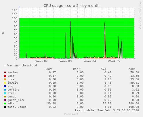 CPU usage - core 2