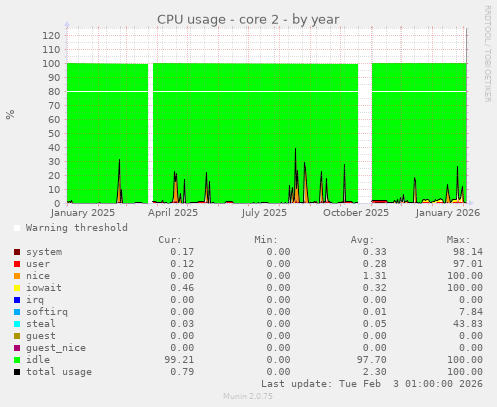 CPU usage - core 2