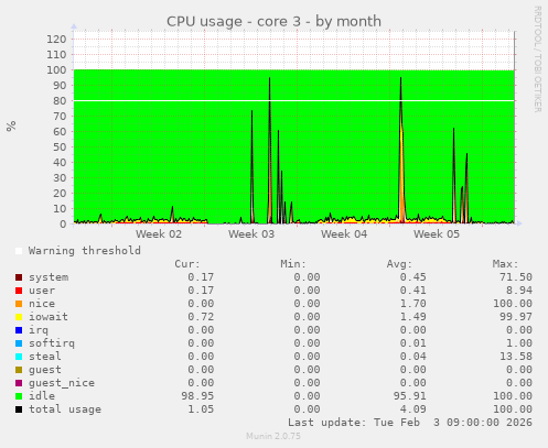 CPU usage - core 3
