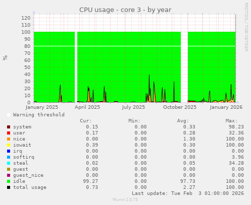 CPU usage - core 3