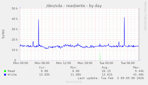 /dev/sda - read/write