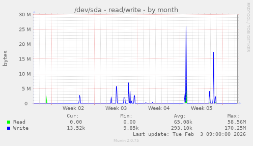 /dev/sda - read/write