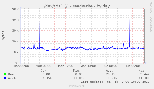 /dev/sda1 (/) - read/write