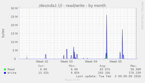 /dev/sda1 (/) - read/write