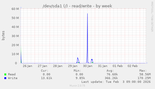 /dev/sda1 (/) - read/write
