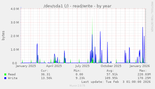 /dev/sda1 (/) - read/write