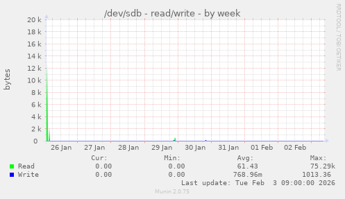 /dev/sdb - read/write