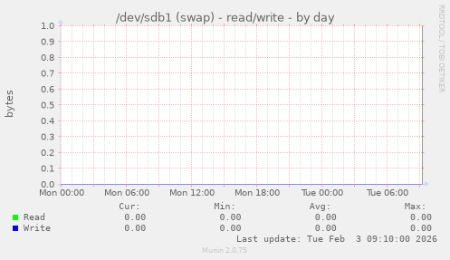 /dev/sdb1 (swap) - read/write