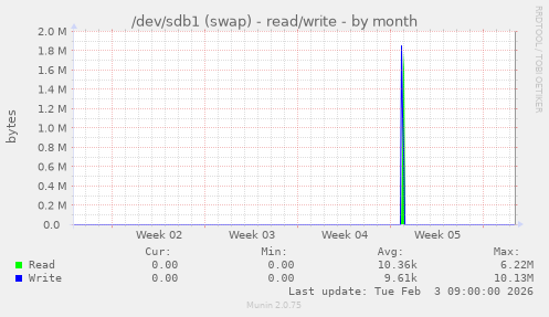 /dev/sdb1 (swap) - read/write