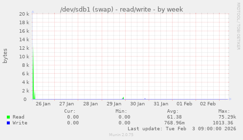 /dev/sdb1 (swap) - read/write
