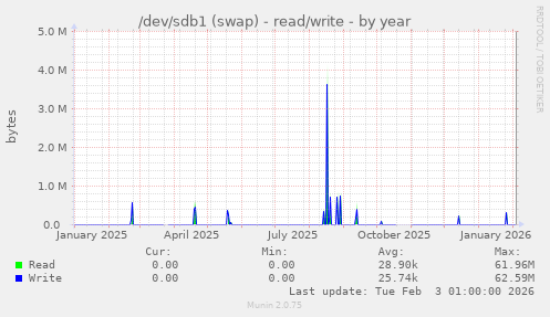 /dev/sdb1 (swap) - read/write
