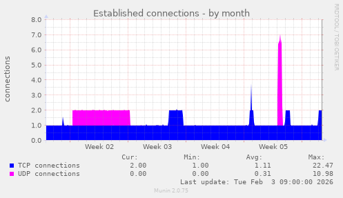 Established connections