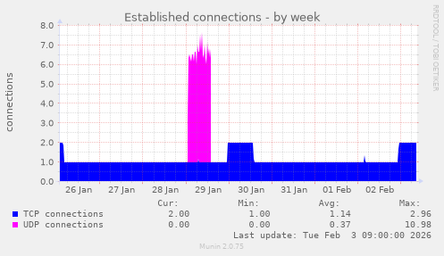 Established connections