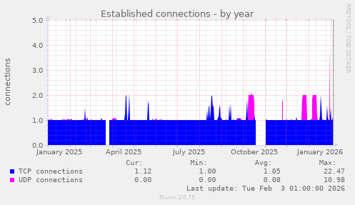 Established connections