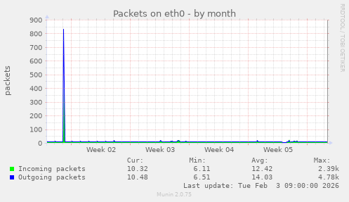 Packets on eth0