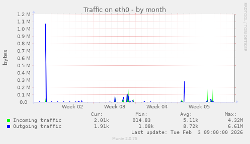 Traffic on eth0