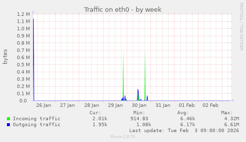 Traffic on eth0