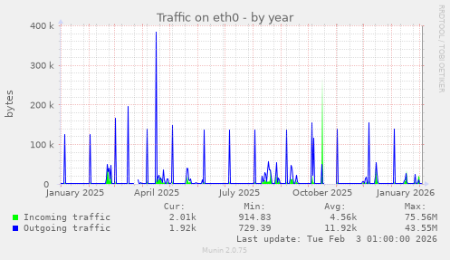 Traffic on eth0