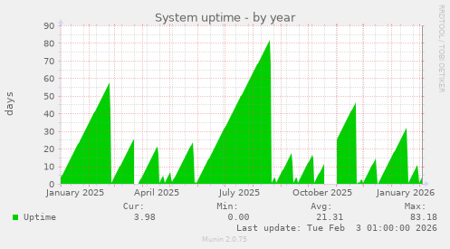 System uptime
