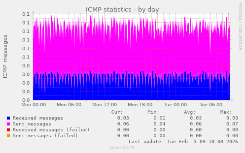 ICMP statistics